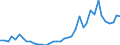 Flow: Exports / Measure: Values / Partner Country: World / Reporting Country: Germany