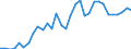 Flow: Exports / Measure: Values / Partner Country: World / Reporting Country: Hungary