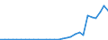 Flow: Exports / Measure: Values / Partner Country: World / Reporting Country: Latvia