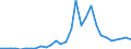 Flow: Exports / Measure: Values / Partner Country: World / Reporting Country: Lithuania