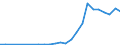 Flow: Exports / Measure: Values / Partner Country: World / Reporting Country: Poland