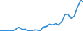 Flow: Exports / Measure: Values / Partner Country: World / Reporting Country: Portugal