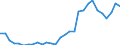 Flow: Exports / Measure: Values / Partner Country: World / Reporting Country: Slovenia