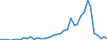 Flow: Exports / Measure: Values / Partner Country: World / Reporting Country: Spain