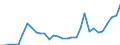 Flow: Exports / Measure: Values / Partner Country: World / Reporting Country: Belgium