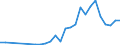 Flow: Exports / Measure: Values / Partner Country: World / Reporting Country: Estonia