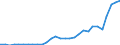 Flow: Exports / Measure: Values / Partner Country: World / Reporting Country: Finland