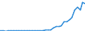 Flow: Exports / Measure: Values / Partner Country: World / Reporting Country: Germany