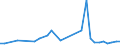 Flow: Exports / Measure: Values / Partner Country: World / Reporting Country: Hungary