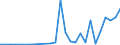 Flow: Exports / Measure: Values / Partner Country: World / Reporting Country: Latvia