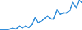 Flow: Exports / Measure: Values / Partner Country: World / Reporting Country: Lithuania