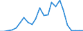 Flow: Exports / Measure: Values / Partner Country: World / Reporting Country: Luxembourg