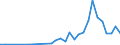 Flow: Exports / Measure: Values / Partner Country: World / Reporting Country: Poland