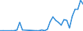 Flow: Exports / Measure: Values / Partner Country: World / Reporting Country: Portugal