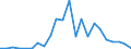 Flow: Exports / Measure: Values / Partner Country: World / Reporting Country: Slovakia