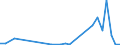 Flow: Exports / Measure: Values / Partner Country: World / Reporting Country: Slovenia