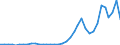 Flow: Exports / Measure: Values / Partner Country: World / Reporting Country: Sweden