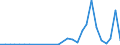 Flow: Exports / Measure: Values / Partner Country: World / Reporting Country: Turkey