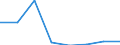 Flow: Exports / Measure: Values / Partner Country: Malaysia / Reporting Country: EU 28-Extra EU