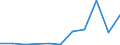 Flow: Exports / Measure: Values / Partner Country: Malaysia / Reporting Country: Finland