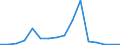 Flow: Exports / Measure: Values / Partner Country: Malaysia / Reporting Country: Sweden