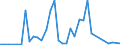 Handelsstrom: Exporte / Maßeinheit: Werte / Partnerland: World / Meldeland: Australia