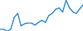 Flow: Exports / Measure: Values / Partner Country: World / Reporting Country: Austria