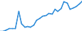 Flow: Exports / Measure: Values / Partner Country: World / Reporting Country: Belgium