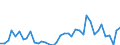 Flow: Exports / Measure: Values / Partner Country: World / Reporting Country: Denmark