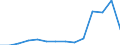 Flow: Exports / Measure: Values / Partner Country: World / Reporting Country: Estonia