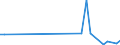 Flow: Exports / Measure: Values / Partner Country: World / Reporting Country: Hungary