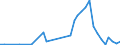 Flow: Exports / Measure: Values / Partner Country: World / Reporting Country: Ireland