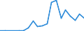 Flow: Exports / Measure: Values / Partner Country: World / Reporting Country: Lithuania