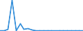 Flow: Exports / Measure: Values / Partner Country: World / Reporting Country: Luxembourg