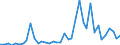 Handelsstrom: Exporte / Maßeinheit: Werte / Partnerland: World / Meldeland: Netherlands