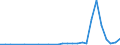 Flow: Exports / Measure: Values / Partner Country: World / Reporting Country: Poland