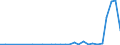 Flow: Exports / Measure: Values / Partner Country: World / Reporting Country: Portugal