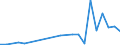 Flow: Exports / Measure: Values / Partner Country: World / Reporting Country: Slovakia