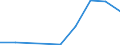 Flow: Exports / Measure: Values / Partner Country: World / Reporting Country: Slovenia