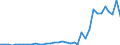 Flow: Exports / Measure: Values / Partner Country: World / Reporting Country: Australia