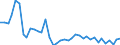 Flow: Exports / Measure: Values / Partner Country: World / Reporting Country: Denmark