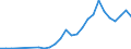 Flow: Exports / Measure: Values / Partner Country: World / Reporting Country: Estonia