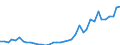 Flow: Exports / Measure: Values / Partner Country: World / Reporting Country: Germany