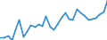 Flow: Exports / Measure: Values / Partner Country: World / Reporting Country: Hungary