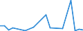 Flow: Exports / Measure: Values / Partner Country: World / Reporting Country: Israel