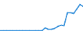 Flow: Exports / Measure: Values / Partner Country: World / Reporting Country: Latvia