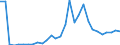 Flow: Exports / Measure: Values / Partner Country: World / Reporting Country: Lithuania