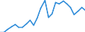 Flow: Exports / Measure: Values / Partner Country: World / Reporting Country: Slovakia