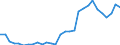 Flow: Exports / Measure: Values / Partner Country: World / Reporting Country: Slovenia