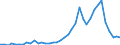 Flow: Exports / Measure: Values / Partner Country: World / Reporting Country: Spain